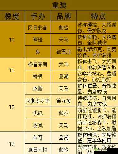 高能手办团 3-24 攻略：平民阵容推荐