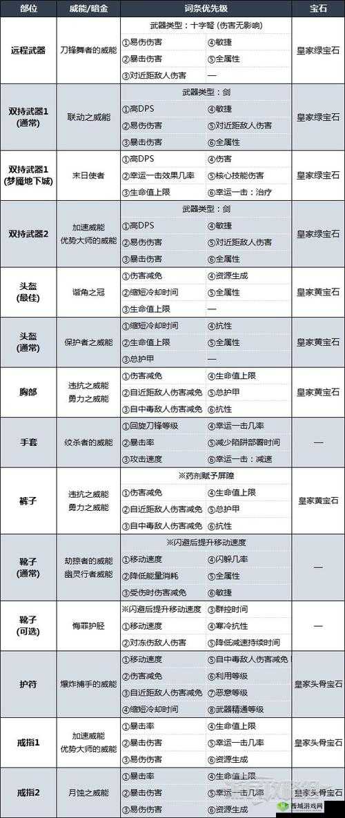 圣歌游侠后期装备搭配攻略：大师级配装推荐与战斗装备选择指南