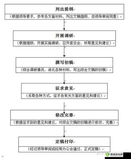 17.c-起草：关于某事项的重要步骤