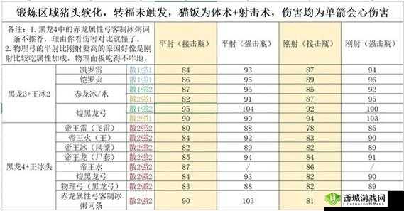 怪物猎人世界弓箭全攻略：弓箭种类解析与技能箭矢选择指南