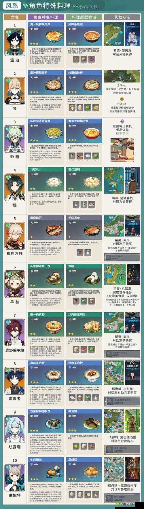 原神宵宫特殊料理制作及所需材料全面管理指南