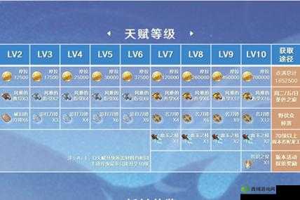 原神神里绫华突破及天赋升级材料获取方法全解析