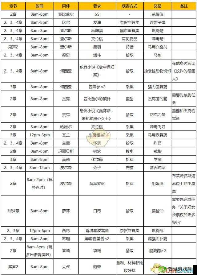 荒野大镖客2游戏手册中购买物品的具体位置及介绍指南