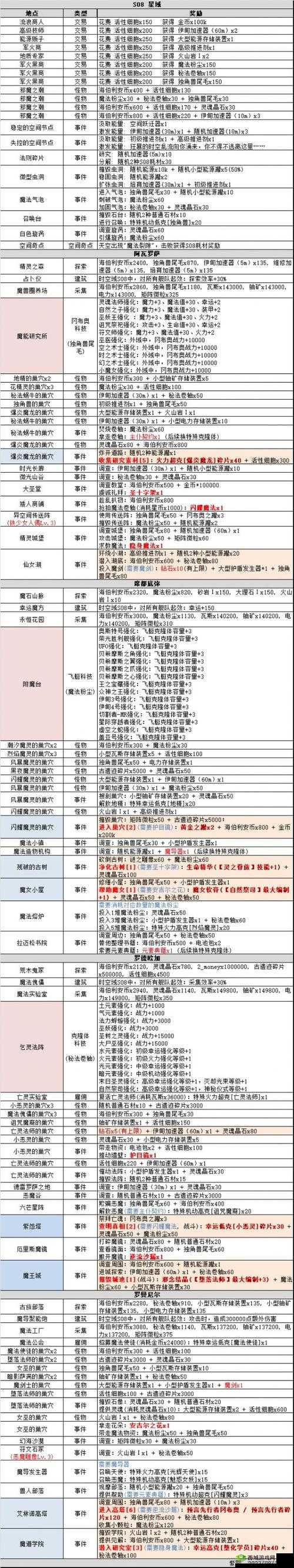 不思议迷宫利爪试炼全面攻略，资源管理技巧揭秘与最大化收益价值解析